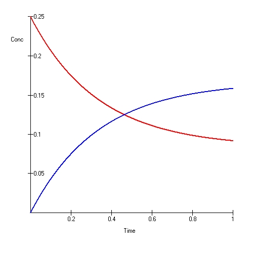 Ionic Equilibrium vs Chemical Equilibrium in Tabular Form