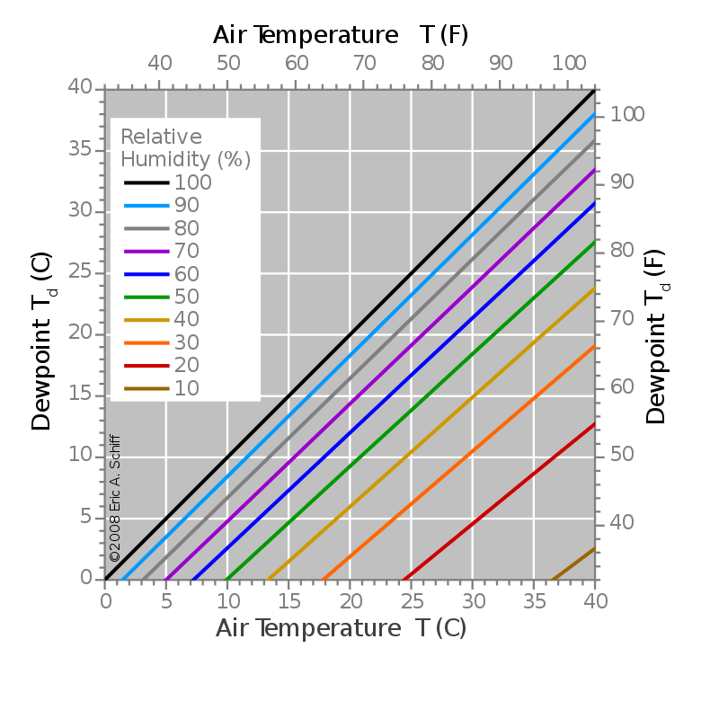 Dew Point vs Freezing Point in Tabular Form