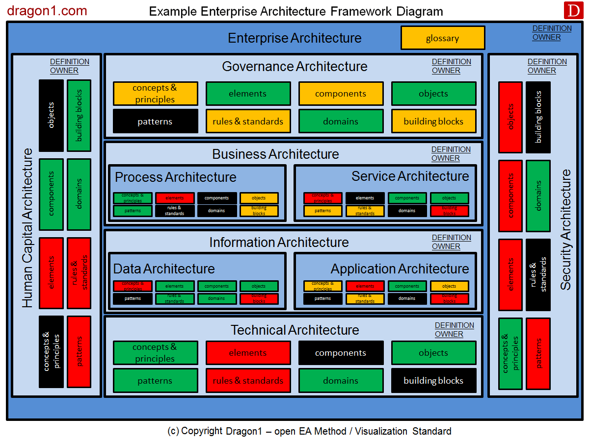 Enterprise Architecture Framework Starting Point For