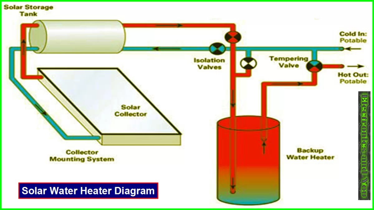 How Solar Water Heater Works Solar Water Heater Working Principle