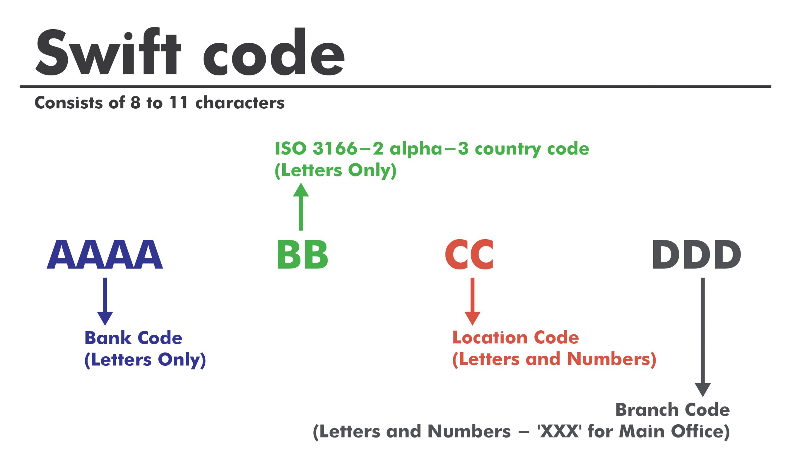 What is a SWIFT Code? • Guide to SWIFT and BIC Codes EU Paymentz