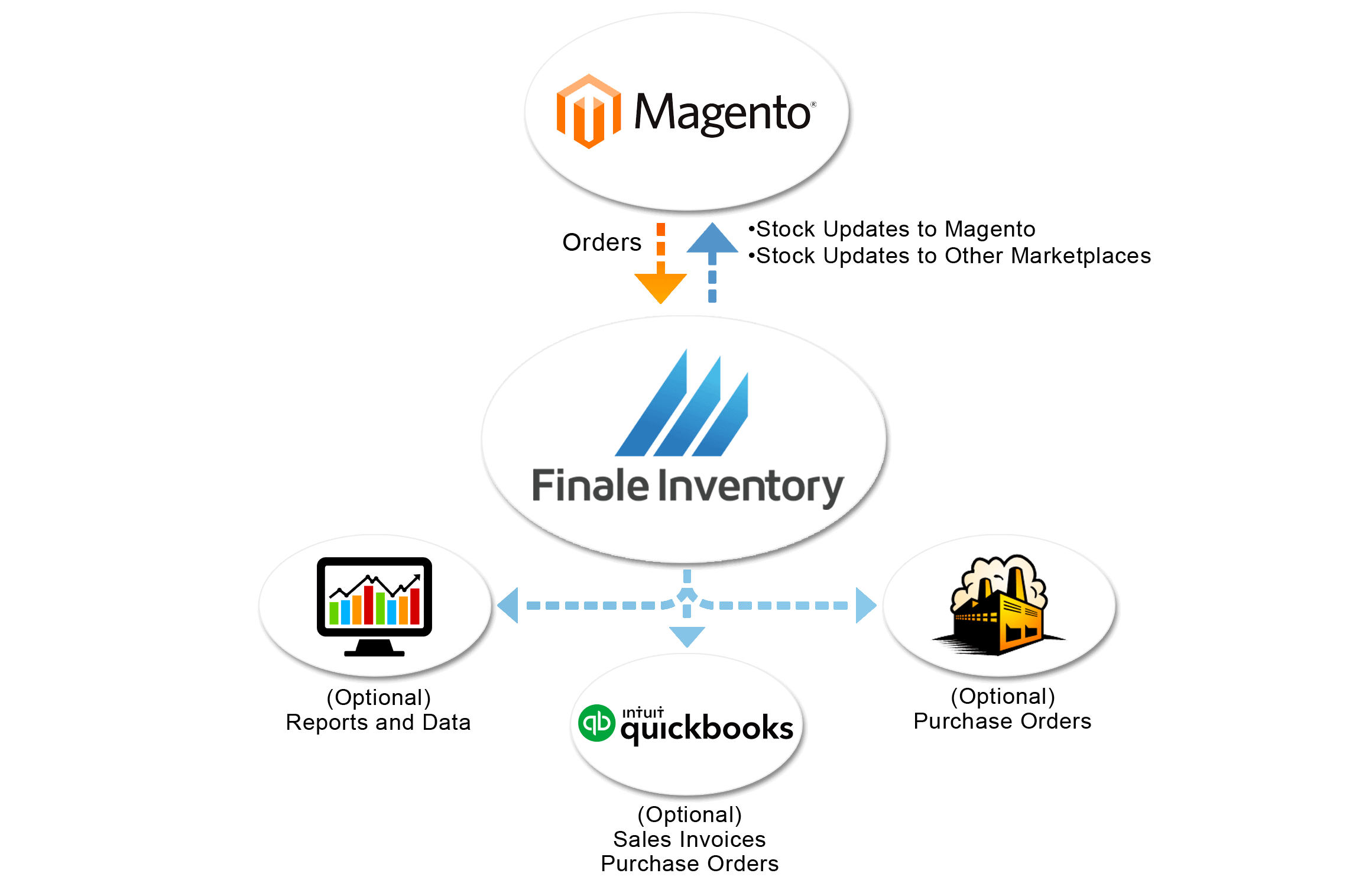 Magento Inventory Management Software Integration