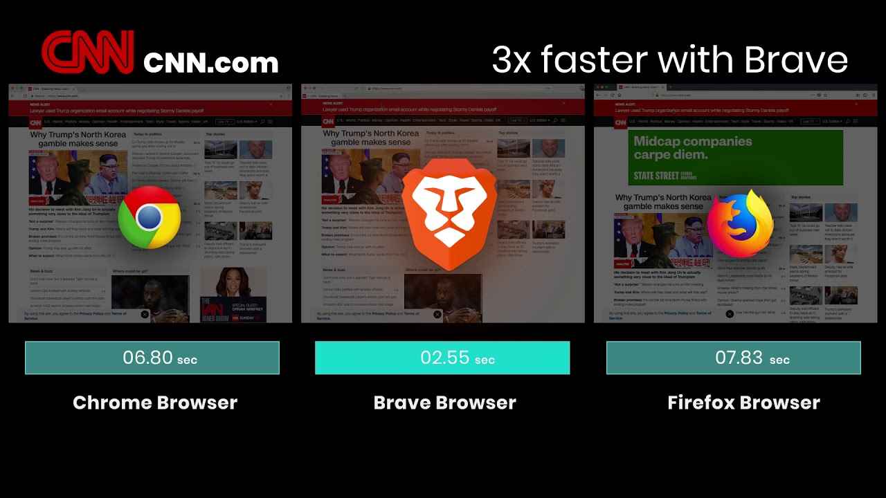 Chrome vs Brave Browser Comparison- Which one is Better? (2021) comparison between chrome vs brave vs firefox browser wit loading time speeds where brave is a winner with loadest time