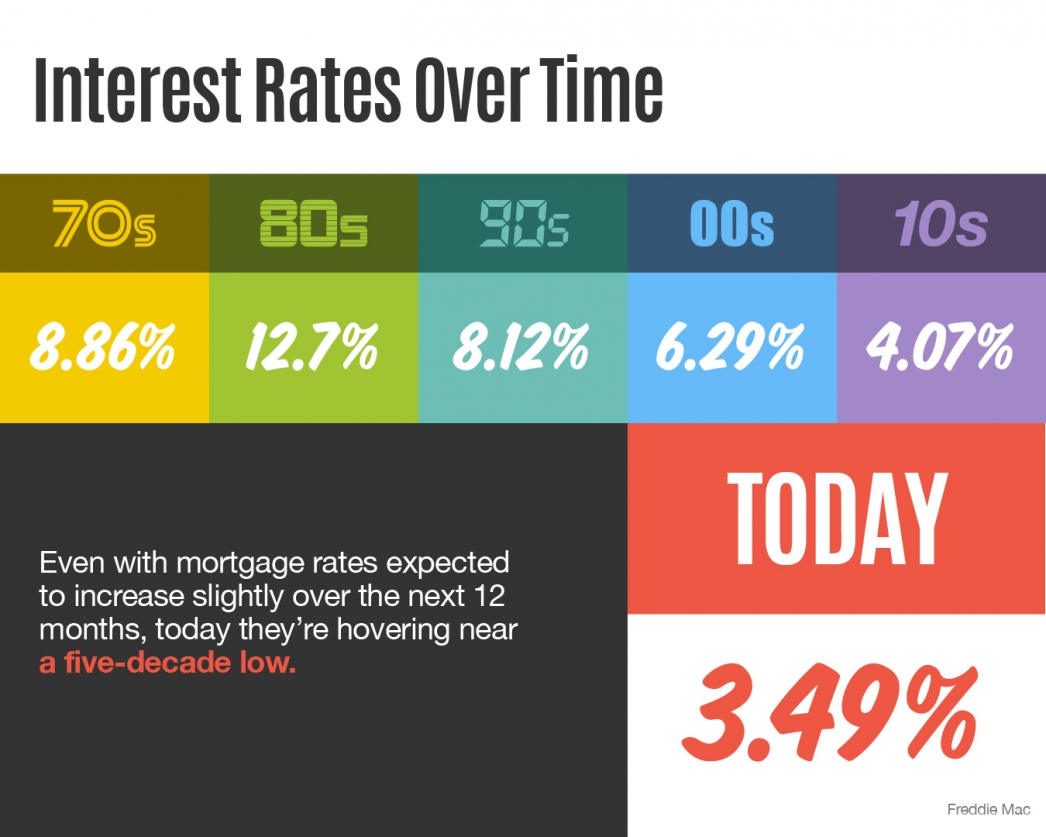 30 Year Mortgage Interest Rates Reached 18 63 In 1981
