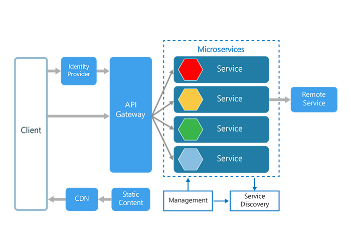An Introduction to Microservices Architecture Growth