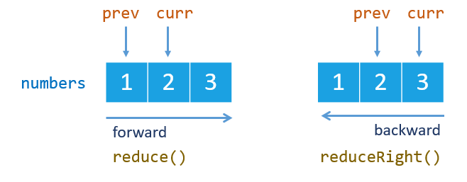 JavaScript Array reduce & reduceRight Reducing an Array