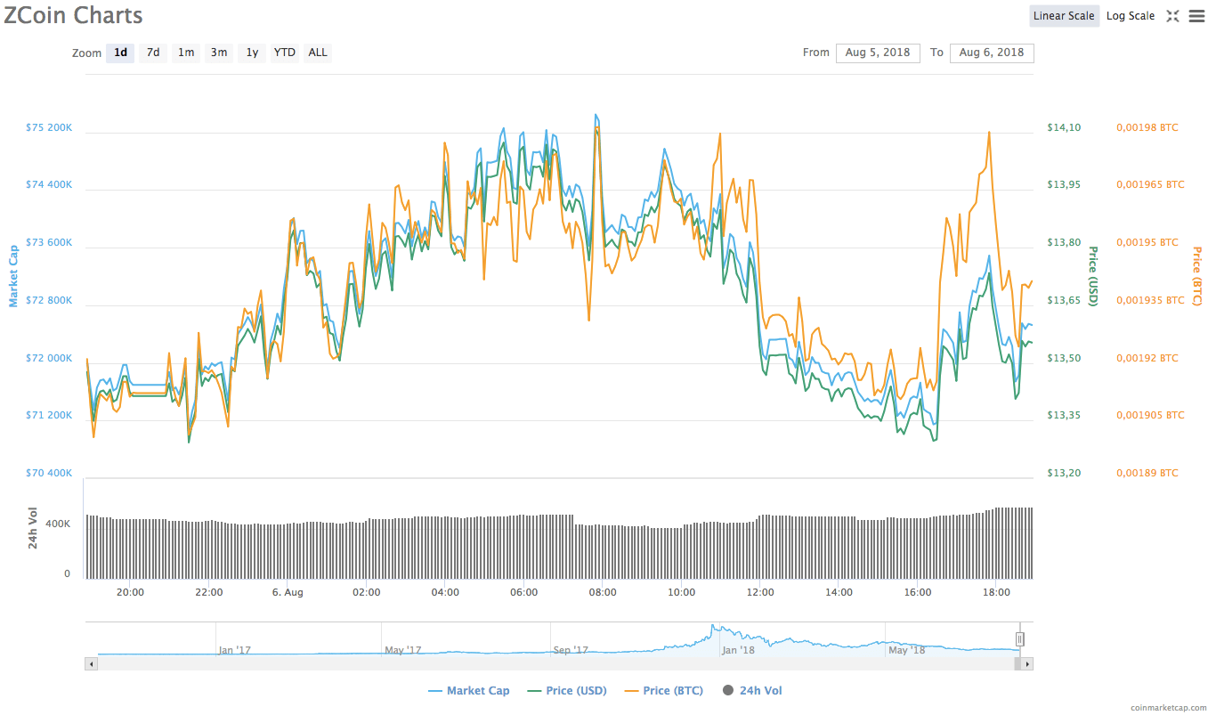 Zcoin (XZC): 24 saatlik performans grafiği