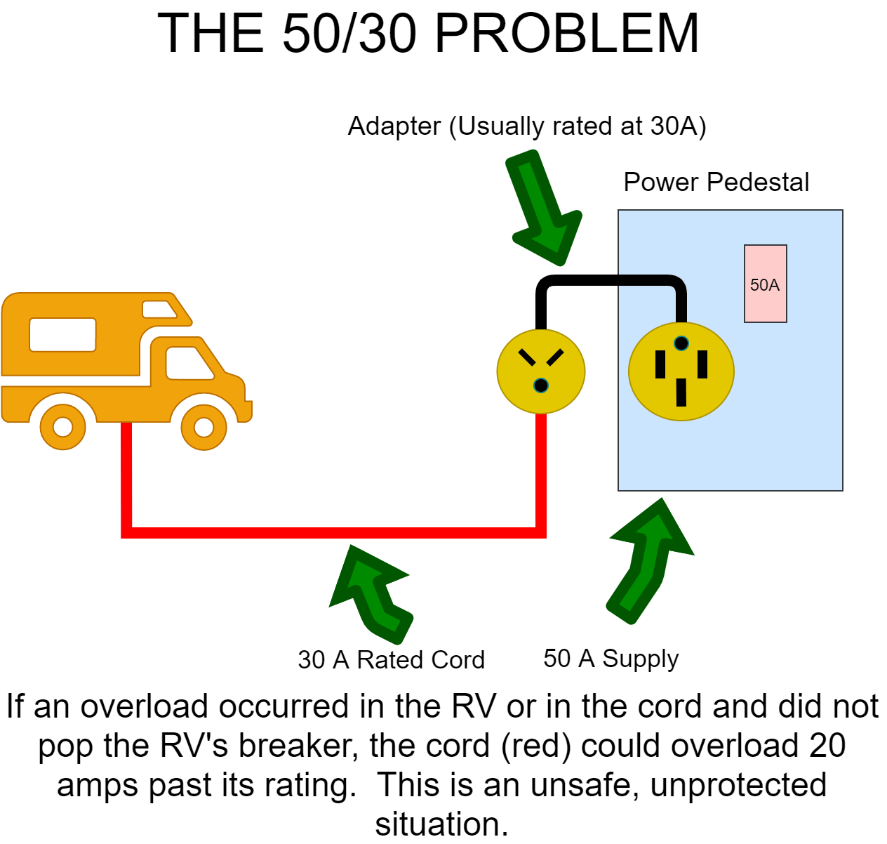 50 Amp Rv Plug To 30 Amp Wiring Diagram - Bestsy