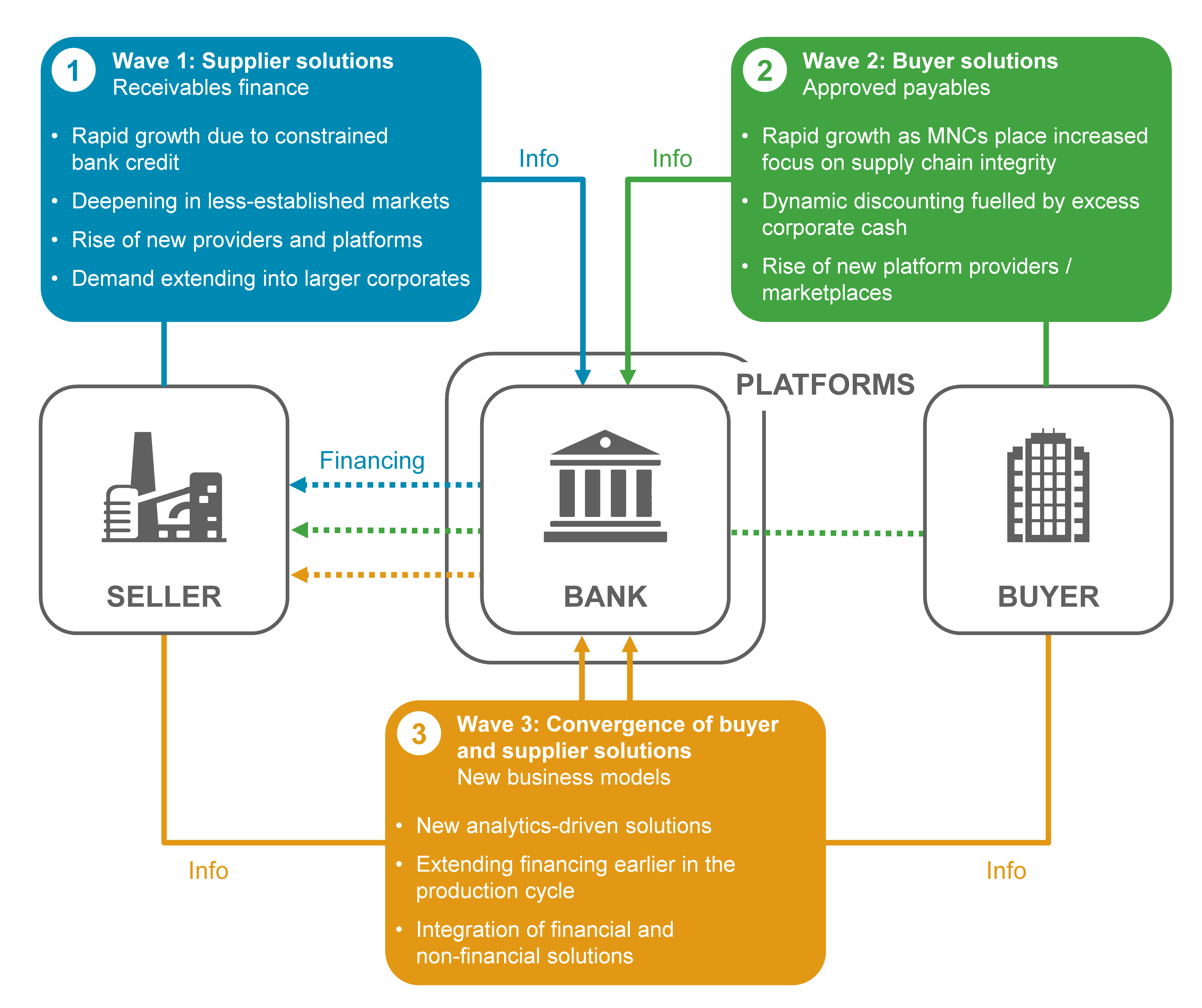 Supply Chain Finance Opportunities For Banks