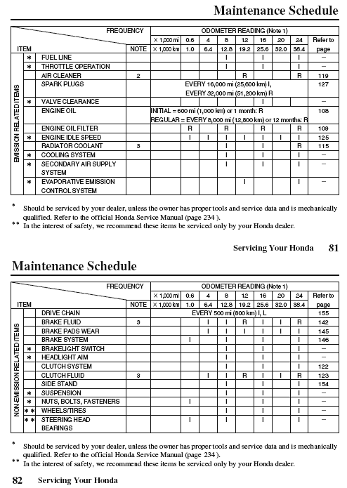 Honda odyssey maintenaince schedule