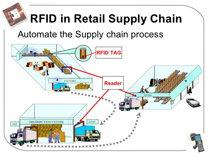 RFID retail CPG Consumer Packaged Goods RFIDenabled