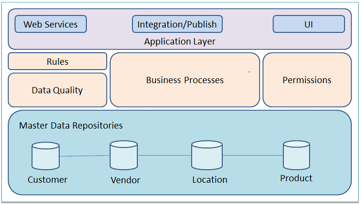 Master Data Management (MDM) Using SQL Server Simple Talk