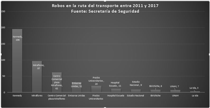 robos en transporte