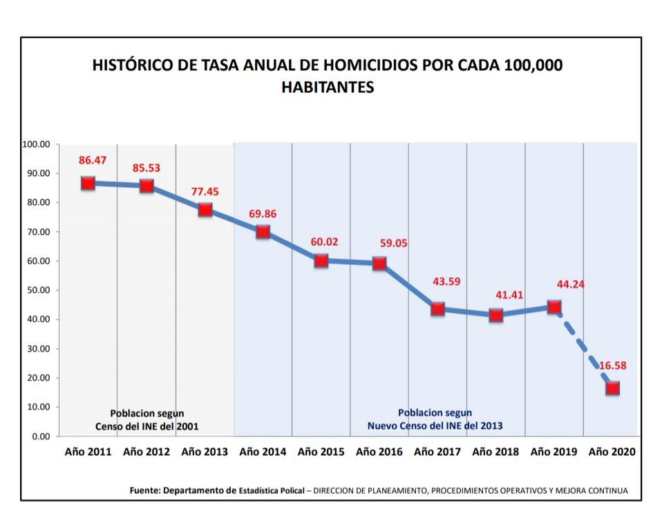 tasa homicicidios pcmh