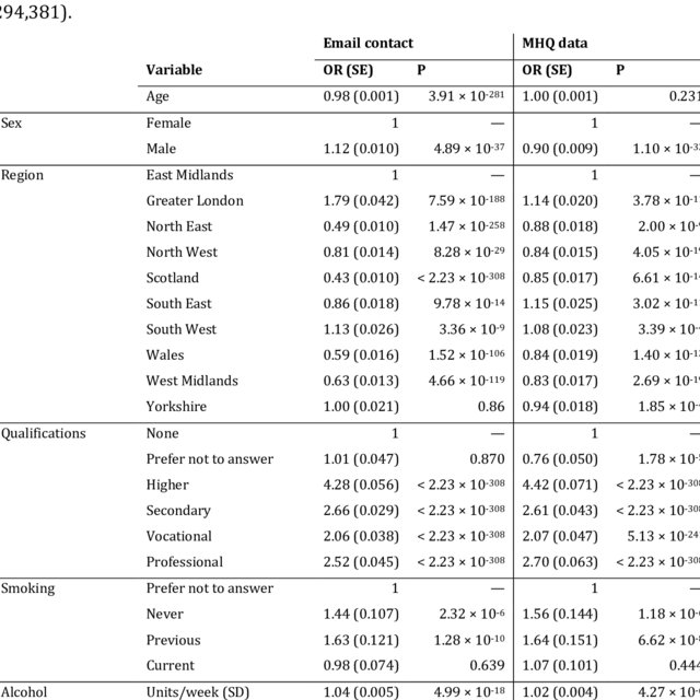 LD Score correlations (rg) with email contact and MHQ data