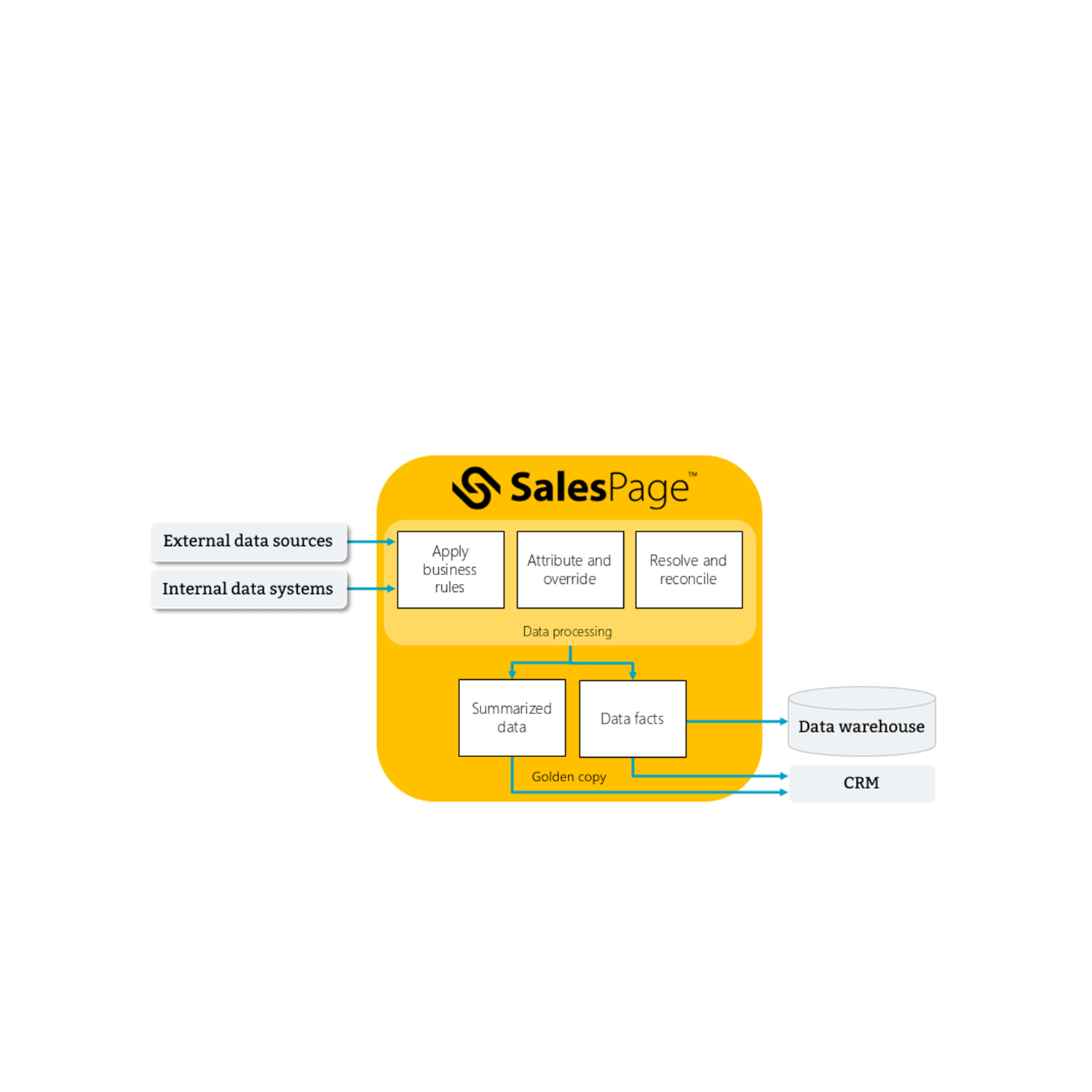 Distribution data platform SalesPage SalesPage