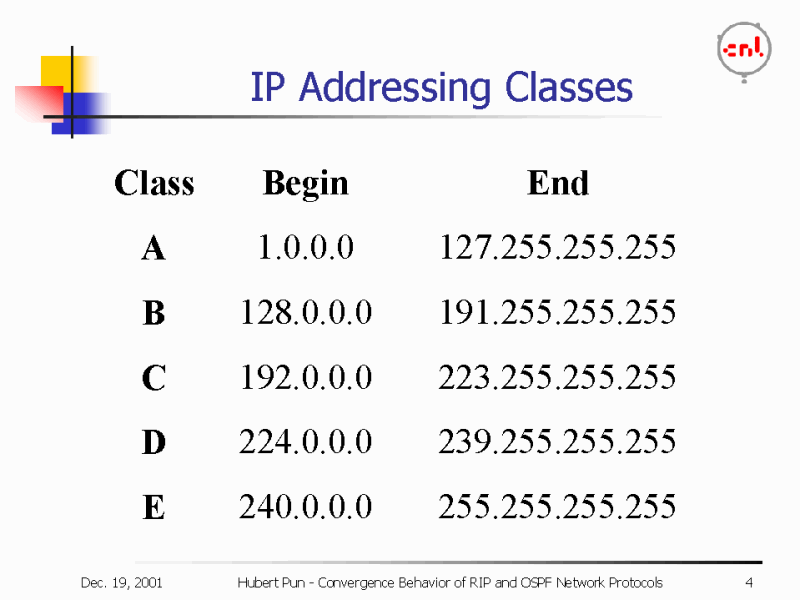 IP Addressing Classes