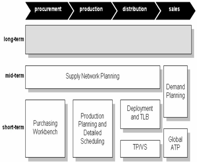 SAP APO, Full form and Meaning