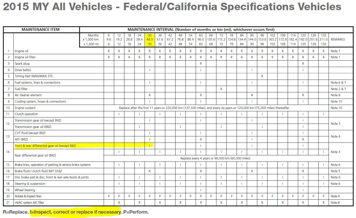 Check It Subaru Wrx Maintenance Schedule Most Searched Subaru