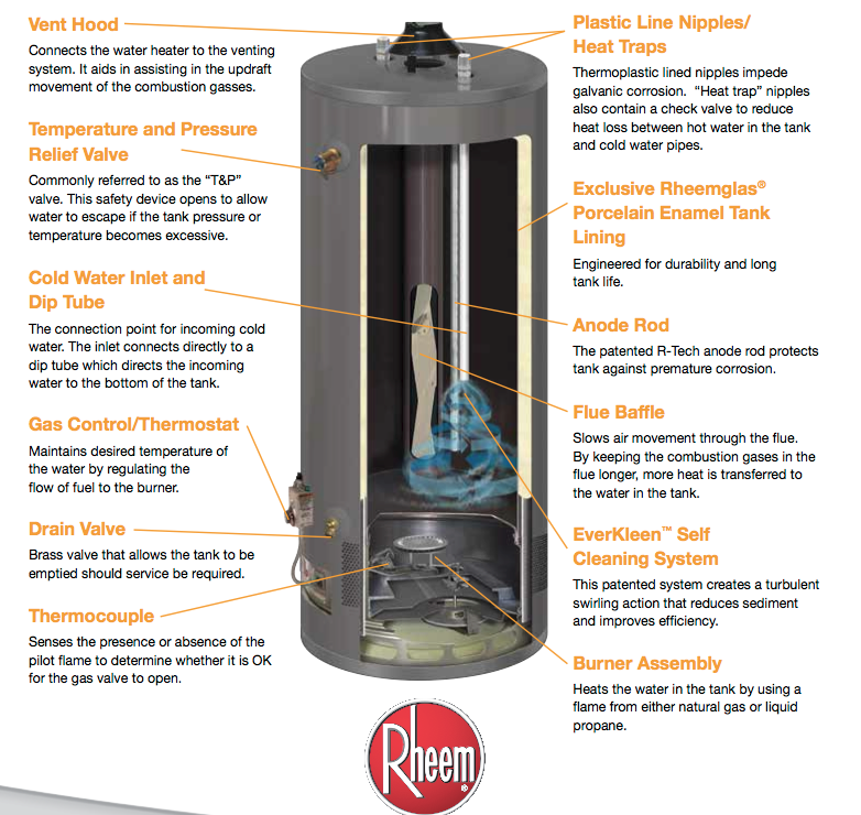 Understanding How Your Water Heater Works Indoor Air Quality Inc