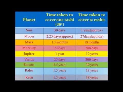 Vedic Astrology Classes - 3