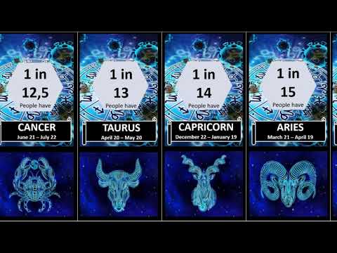 PROBABILITY COMPARISON: ZODIAC SIGNS |What is the most...
