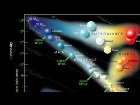 Stars and Galaxies: The Hertzsprung-Russell Diagram