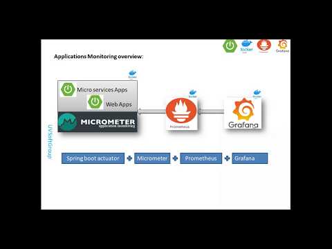 18_4: Monitoring Spring Boot Applications|Spring Boot...