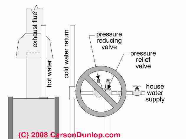 Thermal Expansion Tanks Thermal Expanson Control Valves For