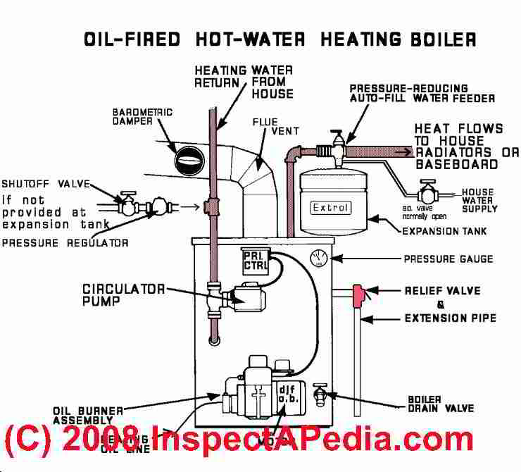 A Dictionary Of Heating Boiler Parts With Links To Detailed