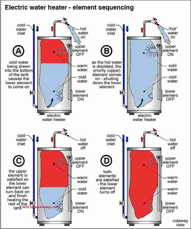 Electric Water Heater Element Test Procedure How To Test The
