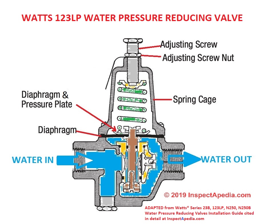 How To Adjust The Water Pressure Reducing Valve How To Find And
