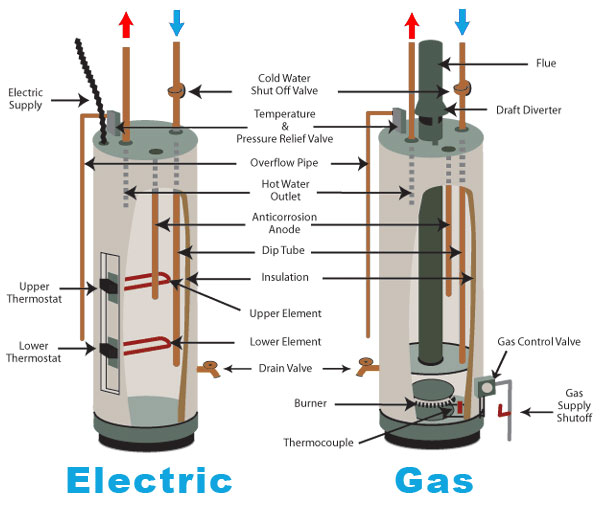 Natural Gas Water Heater Diagram Spd Rot De