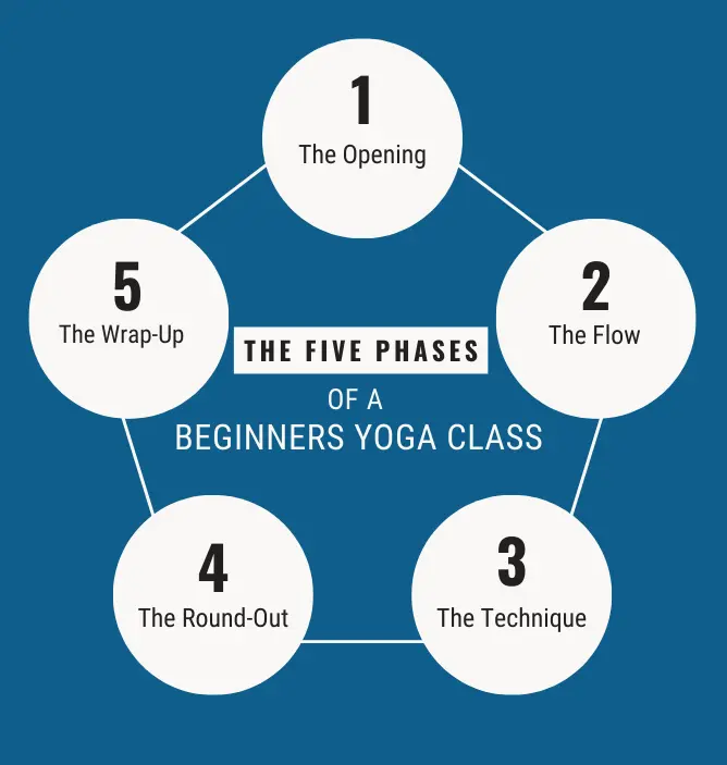 The 5 phases of a beginners yoga class, illustration