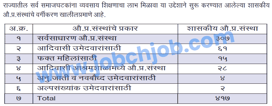 DVET ITI Admission 2021-22 Application link [admission.dvet.gov.in] - ITI Admission Portal Maharashtra aoudyogik Prashikshan Pravesh Arj 2021-22 Prakiya.