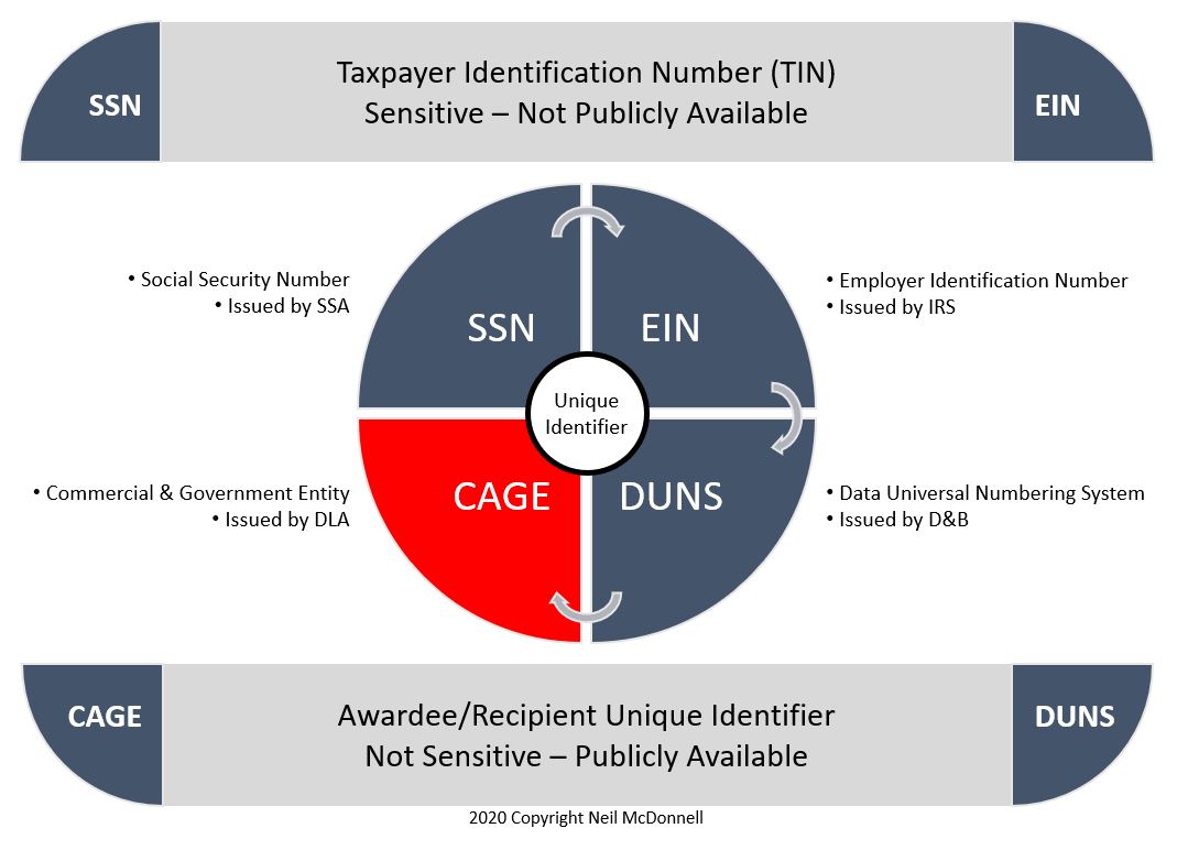 What Is A Cage Code And Why Does A Government Contractor Need It