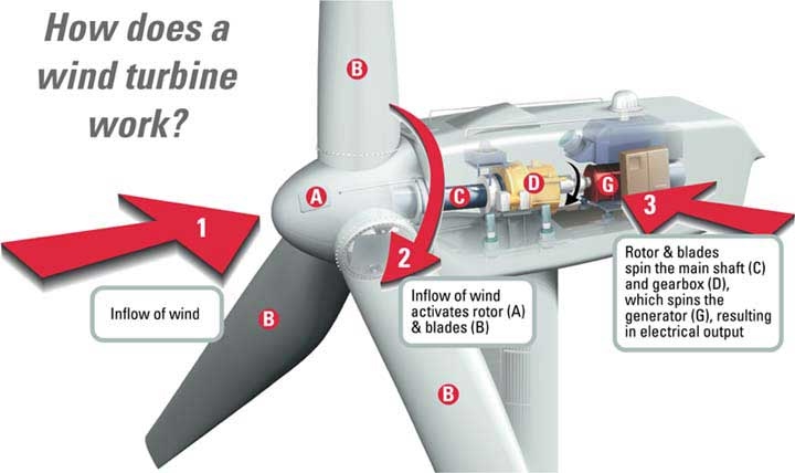 Nguyên lý hoạt động của turbine gió