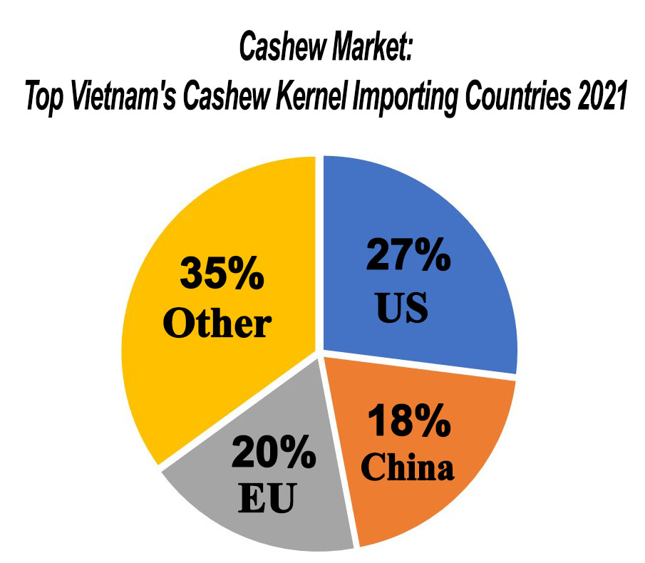 Top Vietnam's cashew kernel importing countries IN April 2021