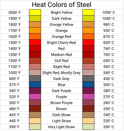 colors of steel at different temperatures