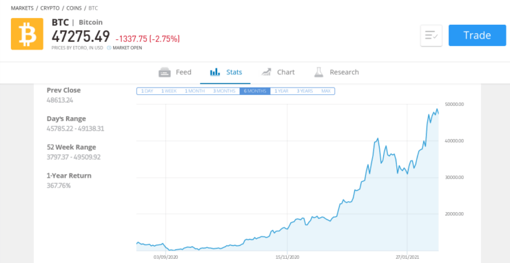 Trendovi ulaganja u bitcoin