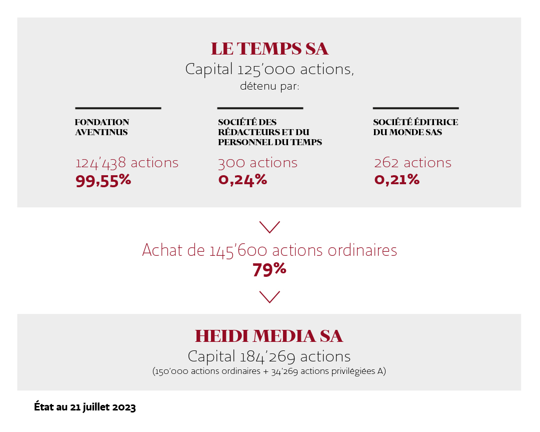 Financement et actionnariat