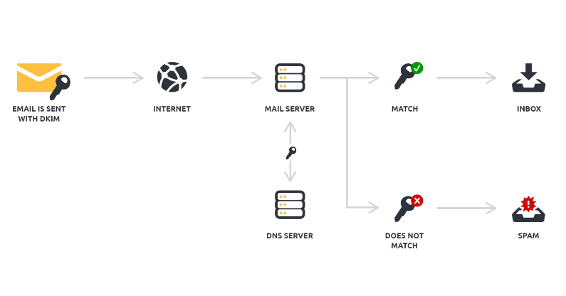 dkim-how-it-works-simplified-795x416.png