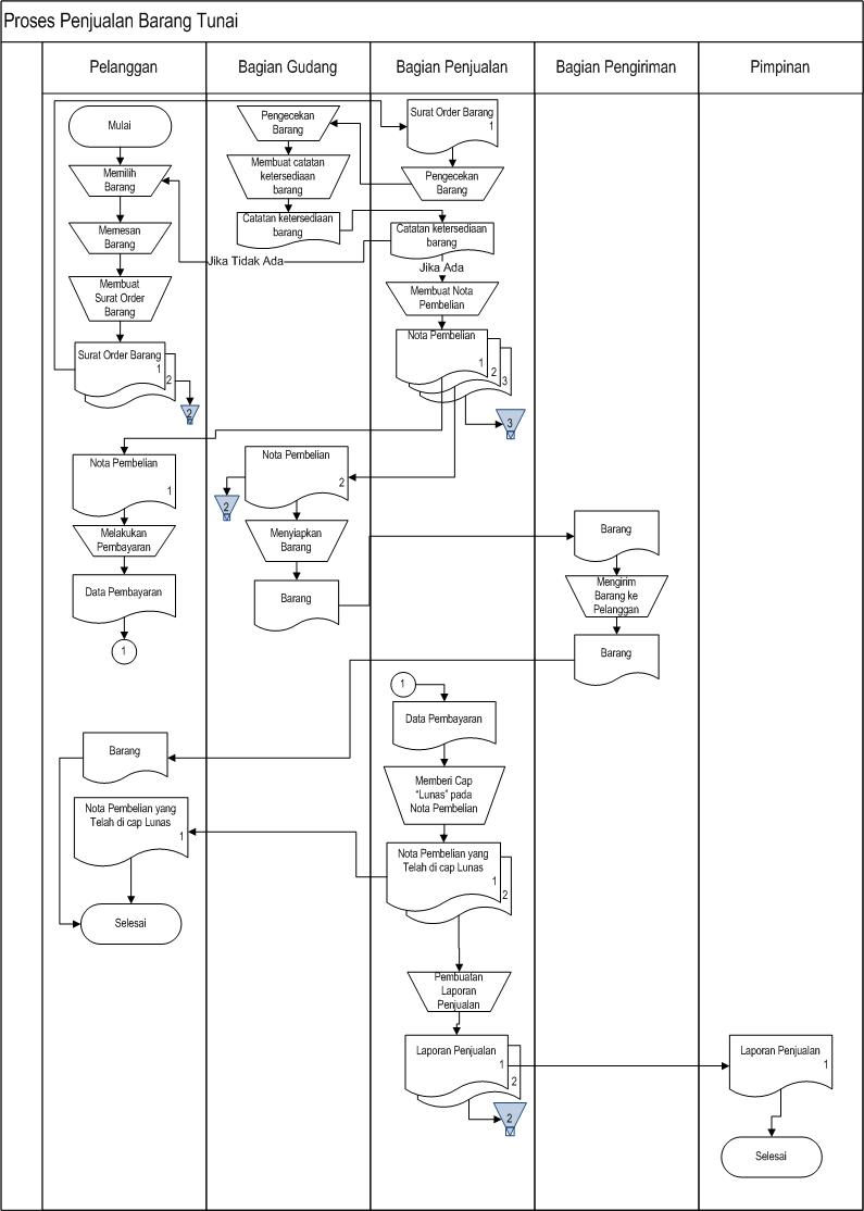 Contoh Flowchart Penjualan Tunai Dan Penjelasannya Bila Rasa – Themeloader