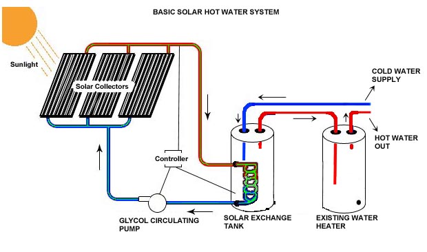 Solar Water Heating System Live Inspire Change