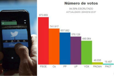 ¡SE LO MOSTRAMOS! Reaccionan los venezolanos por la victoria del PSOE en las elecciones parlamentarias de España (+Causó furor)