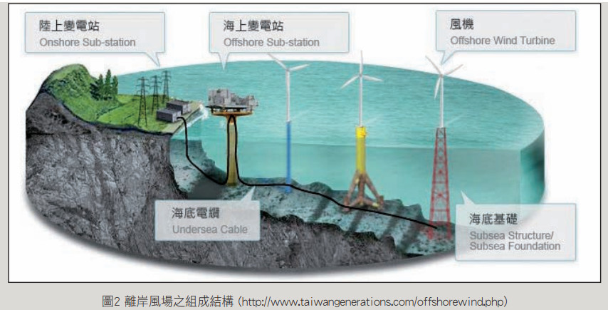 【生活】風力發電與離岸風電的二三事,台灣綠能產業現狀,發展再生能源是唯一出路? 嗜好 心情 新聞與政治 生活 試吃試用業配文  
