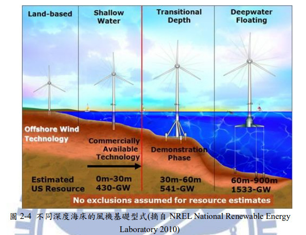 【生活】風力發電與離岸風電的二三事,台灣綠能產業現狀,發展再生能源是唯一出路? 嗜好 心情 新聞與政治 生活 試吃試用業配文 