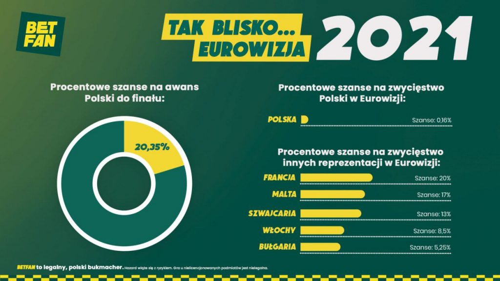 Eurowizja 2021: Polska daleko za Francją, Maltą i Szwajcarią. Rafał Brzozowski ma tylko 20% szans?