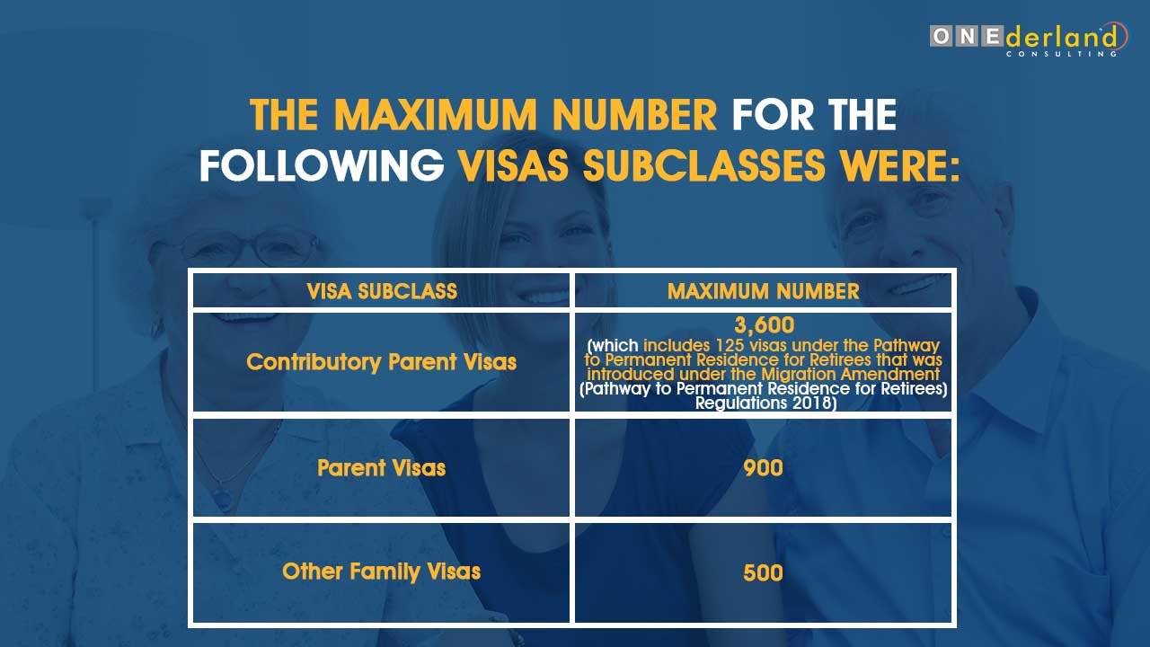 The Maximum Number for the Following Visas Subclasses Infographics - ONE derland Consulting