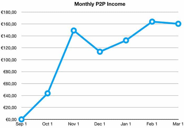 p2p income february 2019